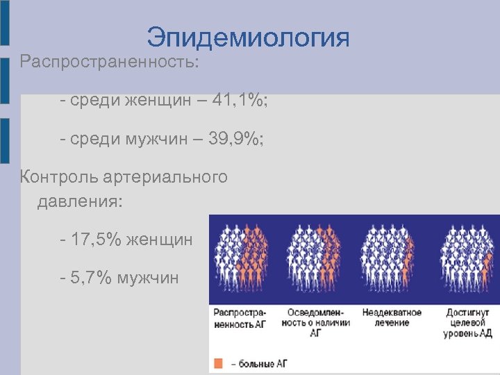 Эпидемиология Распространенность: - среди женщин – 41, 1%; - среди мужчин – 39, 9%;