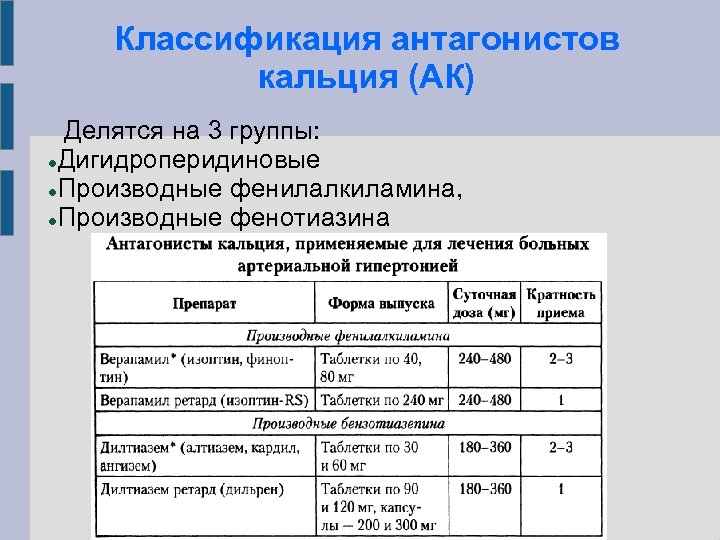 Классификация антагонистов кальция (АК) Делятся на 3 группы: Дигидроперидиновые Производные фенилалкиламина, Производные фенотиазина 