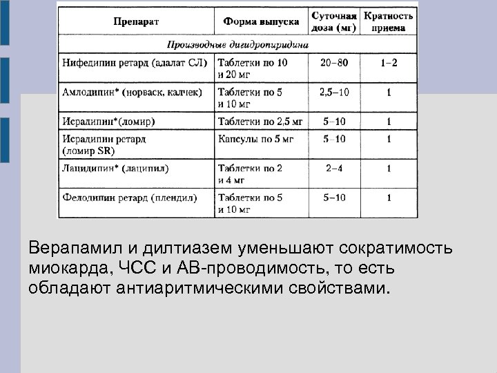 Верапамил и дилтиазем уменьшают сократимость миокарда, ЧСС и АВ-проводимость, то есть обладают антиаритмическими свойствами.