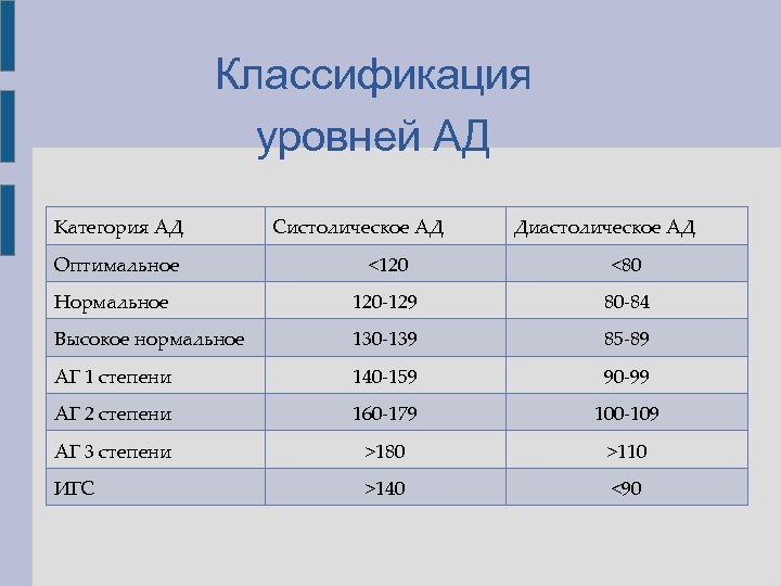 Классификация уровней АД Категория АД Систолическое АД Диастолическое АД Оптимальное <120 <80 Нормальное 120