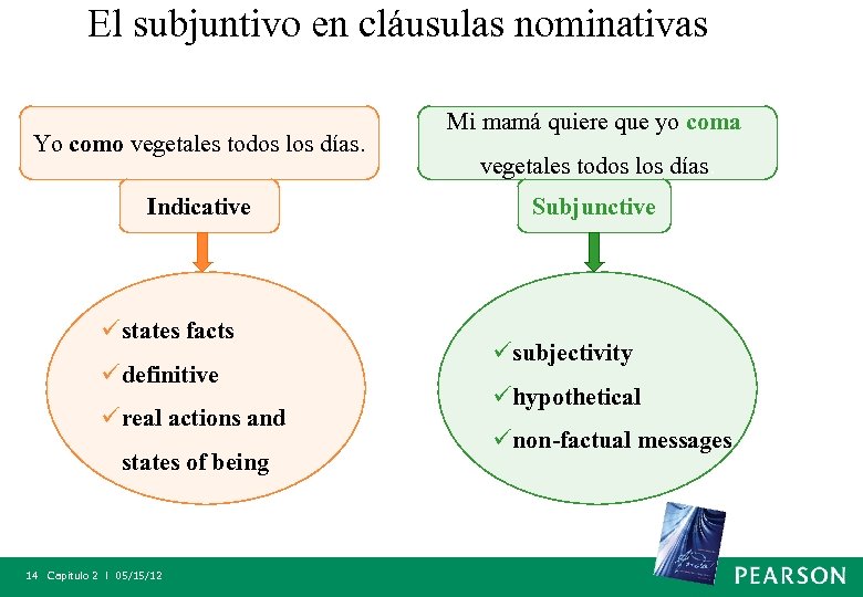 El subjuntivo en cláusulas nominativas Yo como vegetales todos los días. Indicative üstates facts
