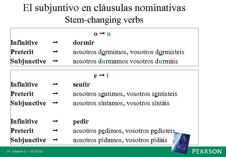 El subjuntivo en cláusulas nominativas Stem-changing verbs Infinitive Preterit Subjunctive o u dormir nosotros