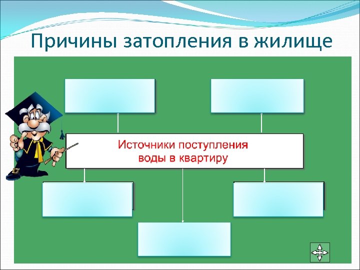 Причины затопления в жилище 
