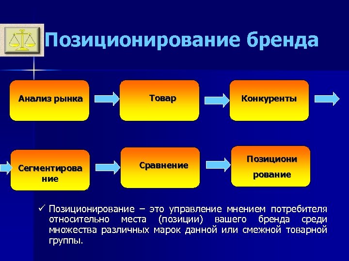 Позиционирование бренда Анализ рынка Сегментирова ние Товар Сравнение Конкуренты Позициони рование ü Позиционирование –