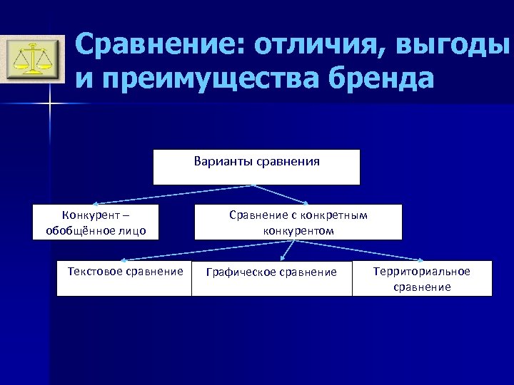 Сравнение: отличия, выгоды и преимущества бренда Варианты сравнения Конкурент – обобщённое лицо Текстовое сравнение