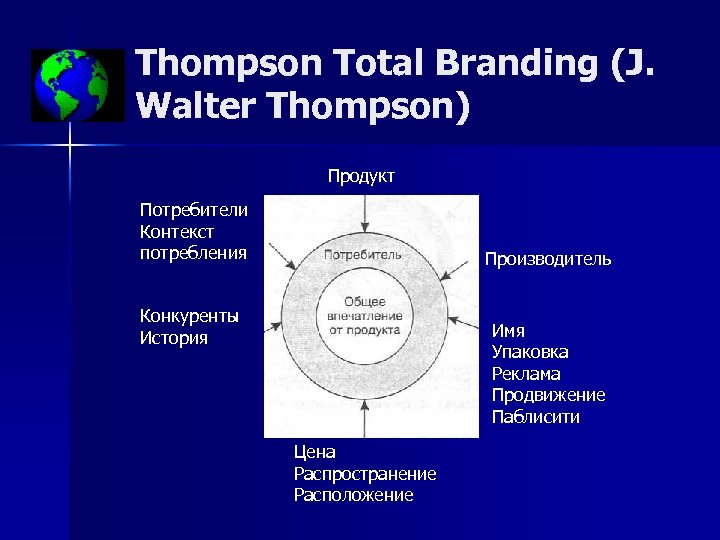 Thompson Total Branding (J. Walter Thompson) Продукт Потребители Контекст потребления Производитель Конкуренты История Имя