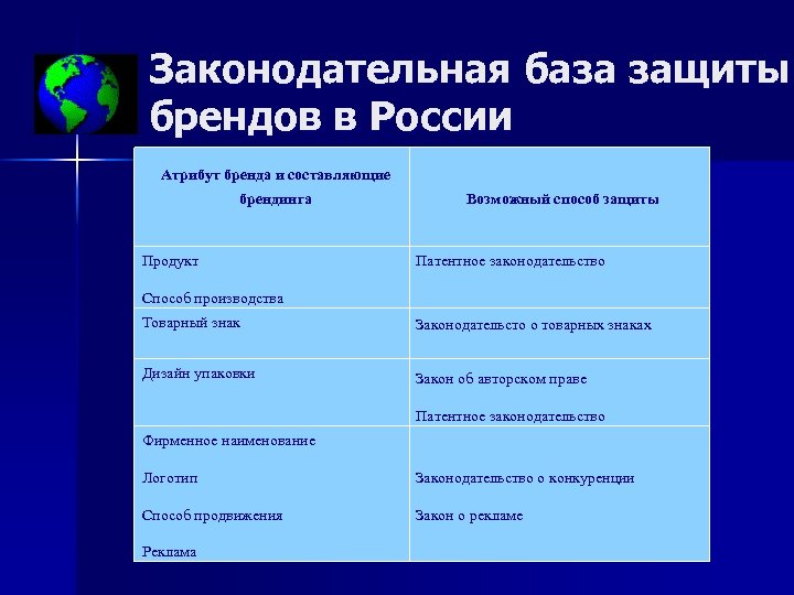 Законодательная база защиты брендов в России Атрибут бренда и составляющие брендинга Продукт Возможный способ