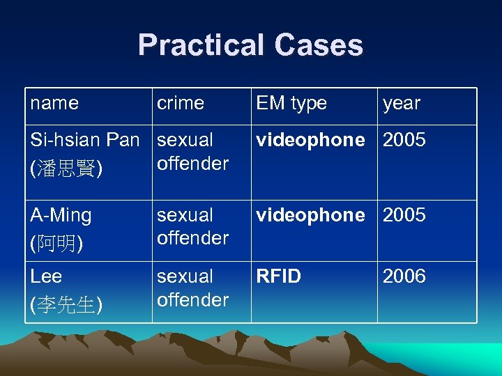 Practical Cases name crime EM type year Si-hsian Pan sexual offender (潘思賢) videophone 2005