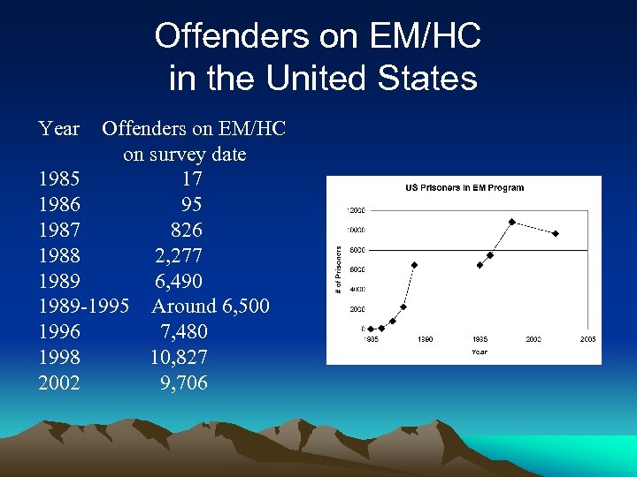 Offenders on EM/HC in the United States Year Offenders on EM/HC on survey date