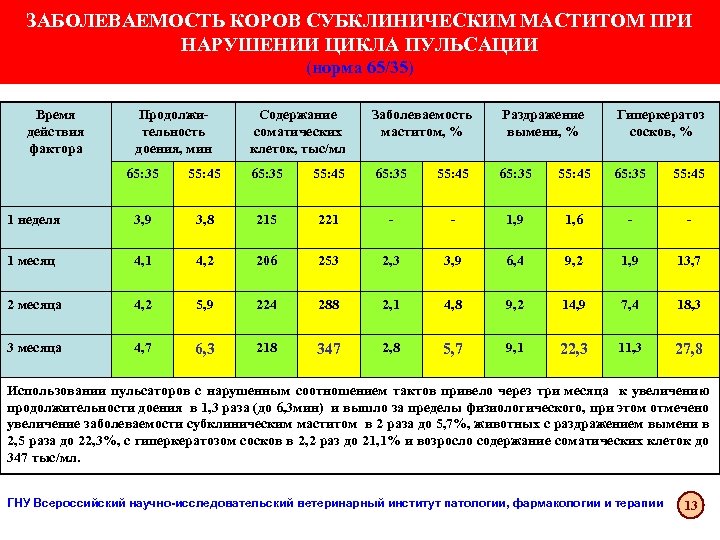 ЗАБОЛЕВАЕМОСТЬ КОРОВ СУБКЛИНИЧЕСКИМ МАСТИТОМ ПРИ НАРУШЕНИИ ЦИКЛА ПУЛЬСАЦИИ (норма 65/35) Время действия фактора Продолжительность