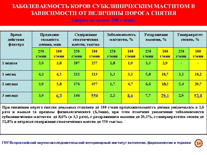ЗАБОЛЕВАЕМОСТЬ КОРОВ СУБКЛИНИЧЕСКИМ МАСТИТОМ В ЗАВИСИМОСТИ ОТ ВЕЛИЧИНЫ ПОРОГА СНЯТИЯ (норма не менее 250