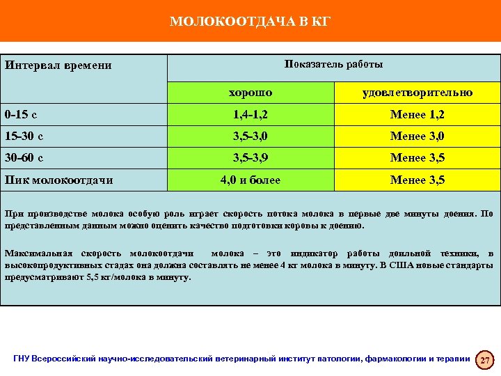 МОЛОКООТДАЧА В КГ Показатель работы Интервал времени хорошо удовлетворительно 0 -15 с 1, 4