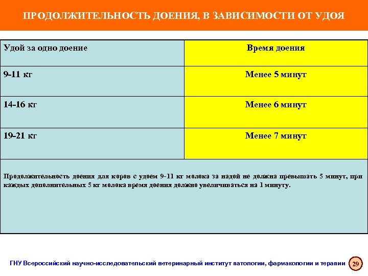 ПРОДОЛЖИТЕЛЬНОСТЬ ДОЕНИЯ, В ЗАВИСИМОСТИ ОТ УДОЯ Удой за одно доение Время доения 9 -11