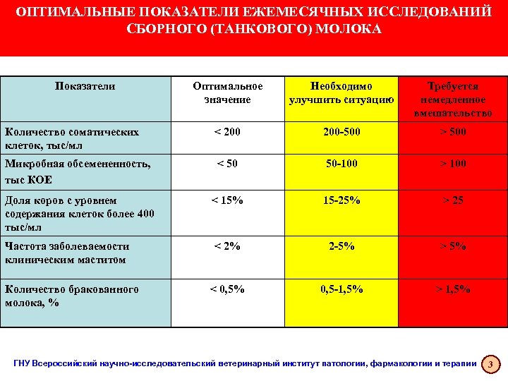ОПТИМАЛЬНЫЕ ПОКАЗАТЕЛИ ЕЖЕМЕСЯЧНЫХ ИССЛЕДОВАНИЙ СБОРНОГО (ТАНКОВОГО) МОЛОКА Показатели Оптимальное значение Необходимо улучшить ситуацию Требуется