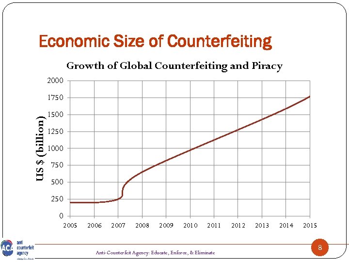 Economic Size of Counterfeiting Growth of Global Counterfeiting and Piracy 2000 US $ (billion)