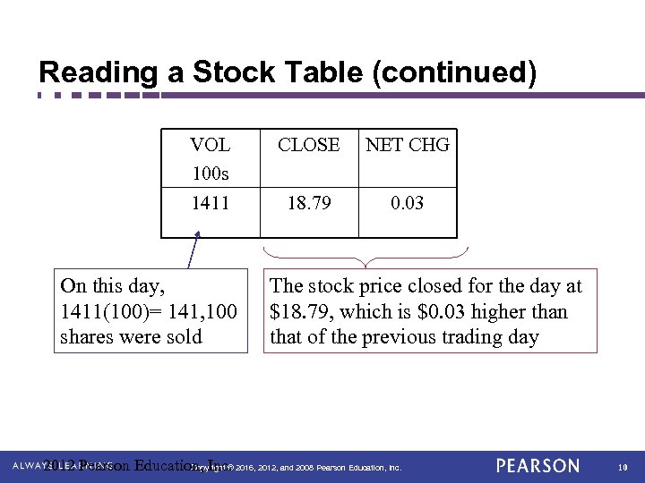 Reading a Stock Table (continued) VOL 100 s CLOSE NET CHG 1411 18. 79