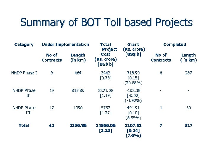 Summary of BOT Toll based Projects Category Under Implementation Total Project Cost (Rs. crore)