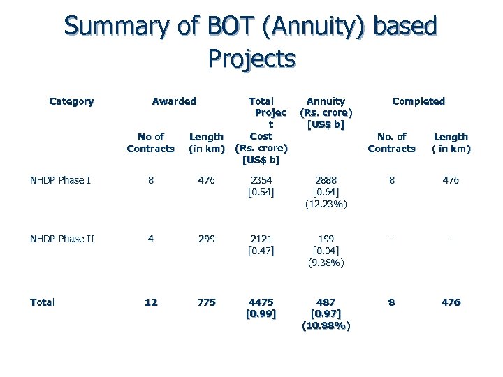 Summary of BOT (Annuity) based Projects Category Awarded Total Projec t Cost (Rs. crore)