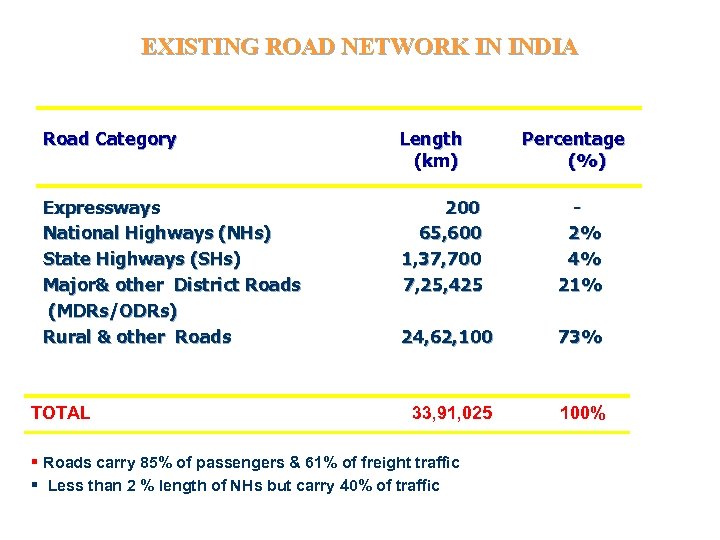 EXISTING ROAD NETWORK IN INDIA Road Category Length (km) Expressways National Highways (NHs) State