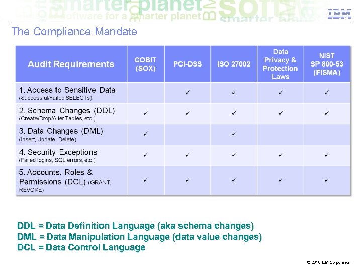 The Compliance Mandate DDL = Data Definition Language (aka schema changes) DML = Data