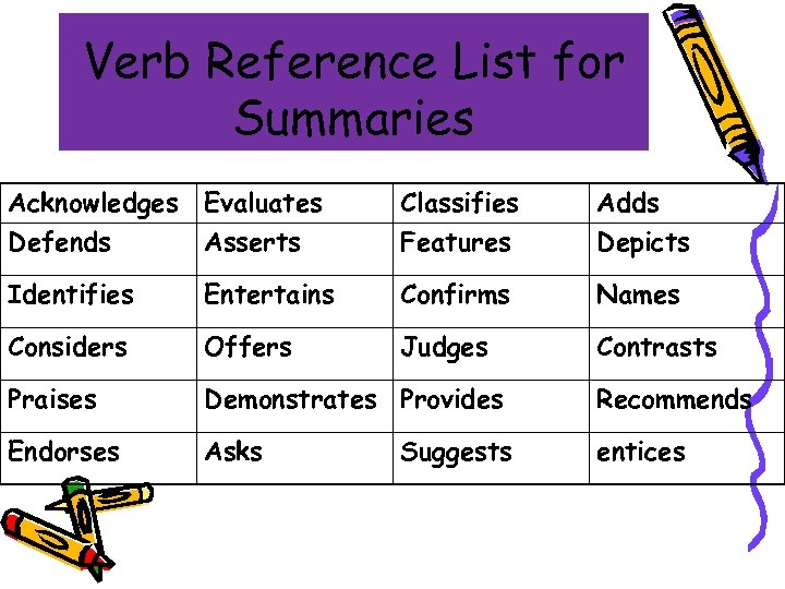 Verb Reference List for Summaries Acknowledges Evaluates Defends Asserts Classifies Features Adds Depicts Identifies