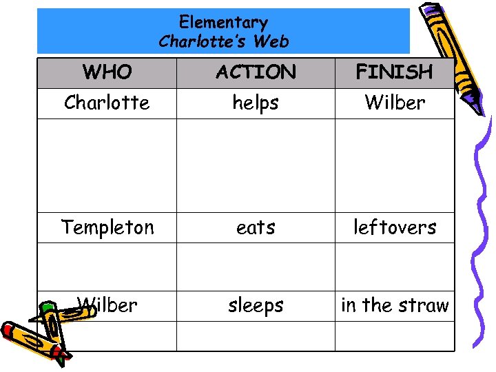 Elementary Charlotte’s Web WHO ACTION FINISH Charlotte helps Wilber Templeton eats leftovers Wilber sleeps