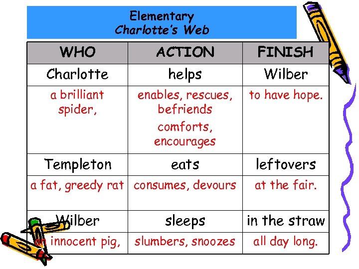 Elementary Charlotte’s Web WHO ACTION FINISH Charlotte helps Wilber a brilliant spider, enables, rescues,