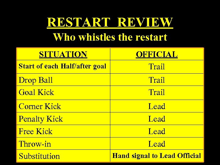 RESTART REVIEW Who whistles the restart SITUATION Start of each Half/after goal OFFICIAL Trail