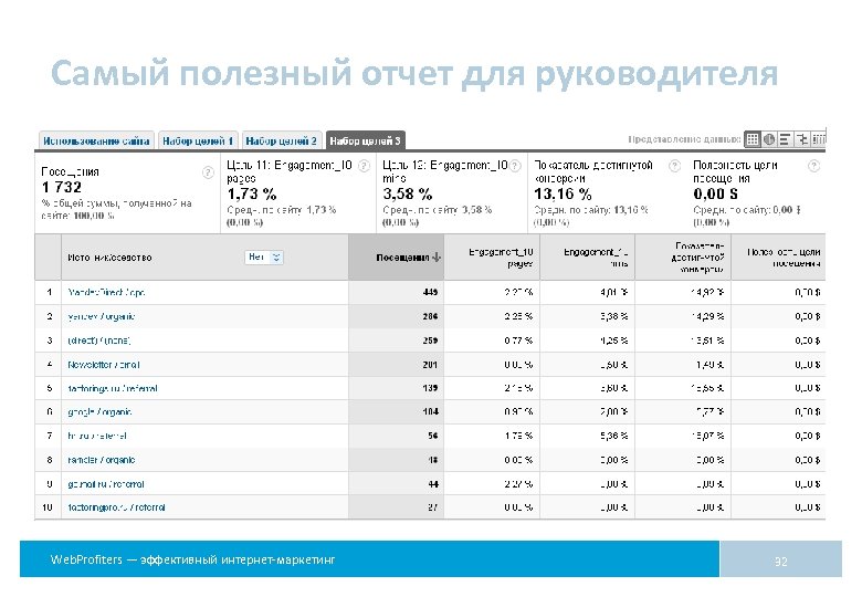 Самый полезный отчет для руководителя Web. Profiters — эффективный интернет-маркетинг 32 