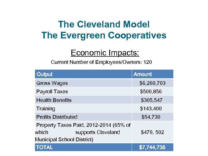 The Cleveland Model The Evergreen Cooperatives Economic Impacts: Current Number of Employees/Owners: 120 Output