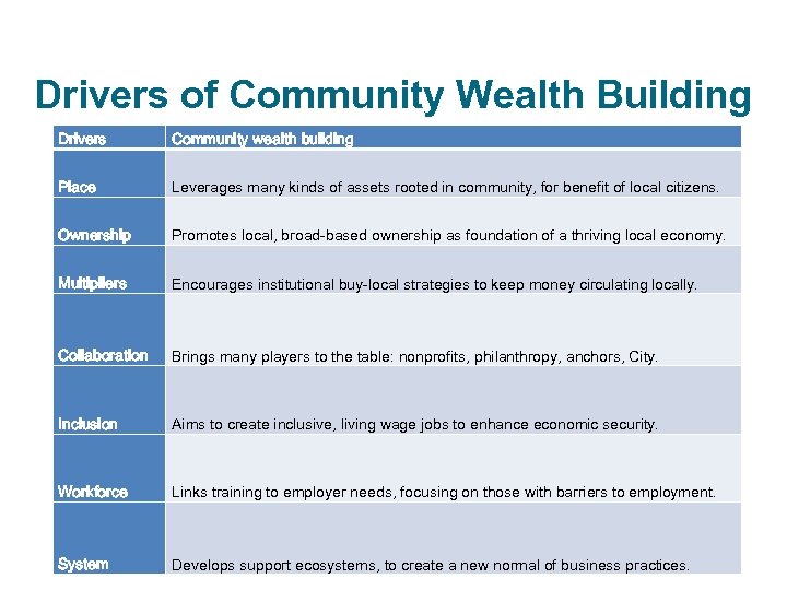 Drivers of Community Wealth Building Drivers Community wealth building Drivers Place Community wealth building