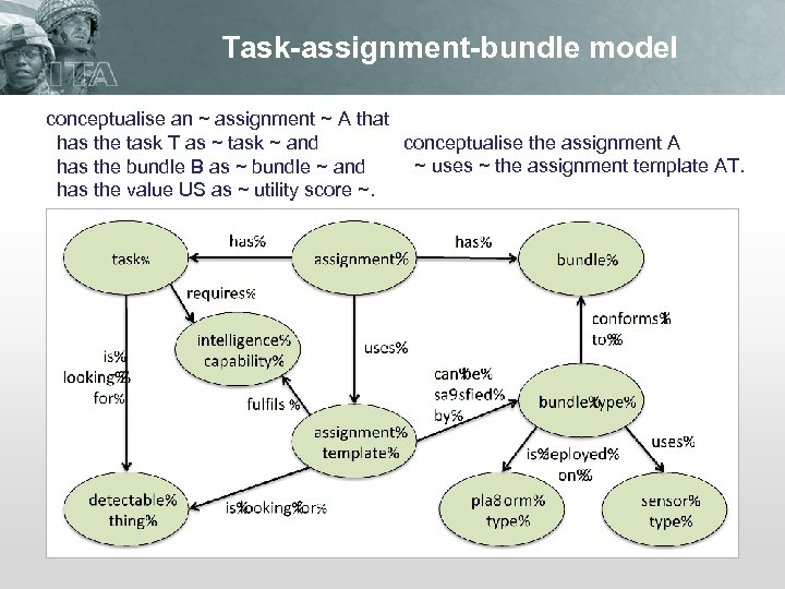 Task-assignment-bundle model conceptualise an ~ assignment ~ A that conceptualise the assignment A has