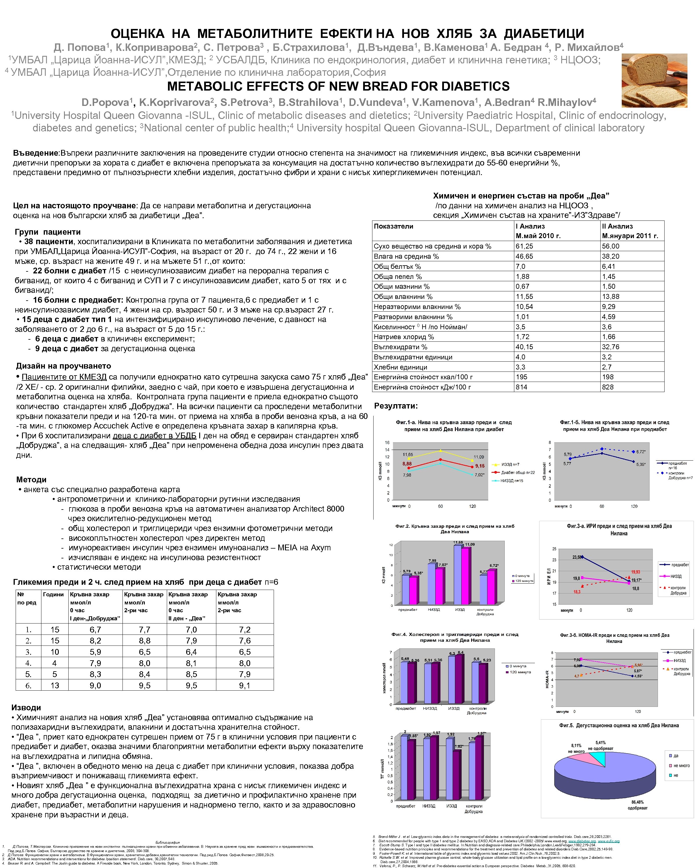 ОЦЕНКА НА МЕТАБОЛИТНИТЕ ЕФЕКТИ НА НОВ ХЛЯБ ЗА ДИАБЕТИЦИ Д. Попова 1, К. Коприварова