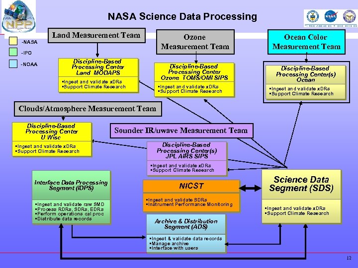 NASA Science Data Processing -NASA Land Measurement Team Ozone Measurement Team Discipline-Based Processing Center