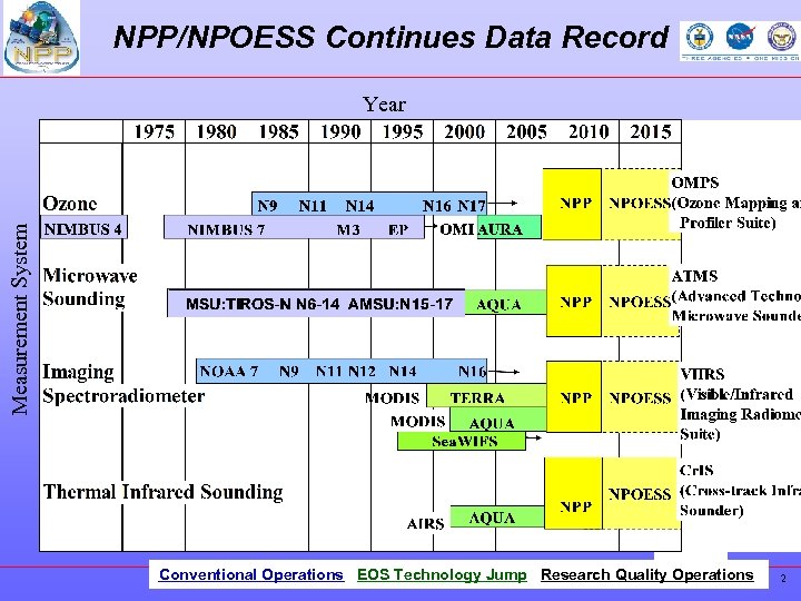 NPP/NPOESS Continues Data Record Measurement System Year Conventional Operations EOS Technology Jump Research Quality