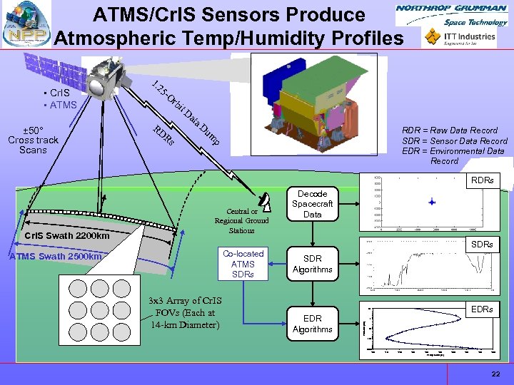 ATMS/Cr. IS Sensors Produce Atmospheric Temp/Humidity Profiles • Cr. IS • ATMS ± 50°