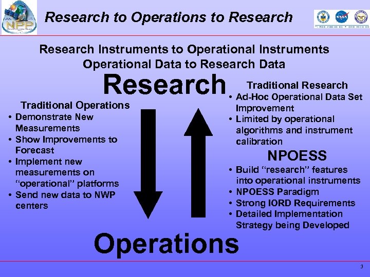 Research to Operations to Research Instruments to Operational Instruments Operational Data to Research Data