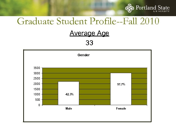 Graduate Student Profile--Fall 2010 Average Age 33 Gender 3500 3000 2500 2000 57. 7%