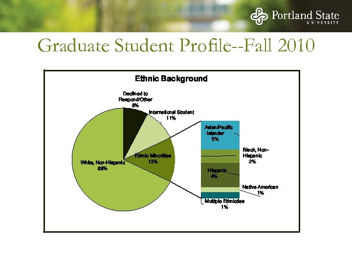 Graduate Student Profile--Fall 2010 Ethnic Background Declined to Respond/Other 8% International Student 11% Asian/Pacific