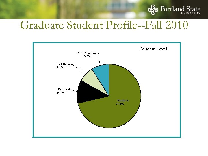 Graduate Student Profile--Fall 2010 Student Level Non-Admitted 9. 0% Post-Bacc. 7. 8% Doctoral 11.