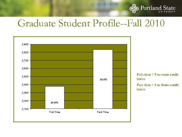 Graduate Student Profile--Fall 2010 2, 900 2, 800 2, 700 2, 600 2, 500
