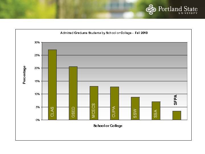 Admitted Graduate Students by School or College - Fall 2010 30% 20% 15% School