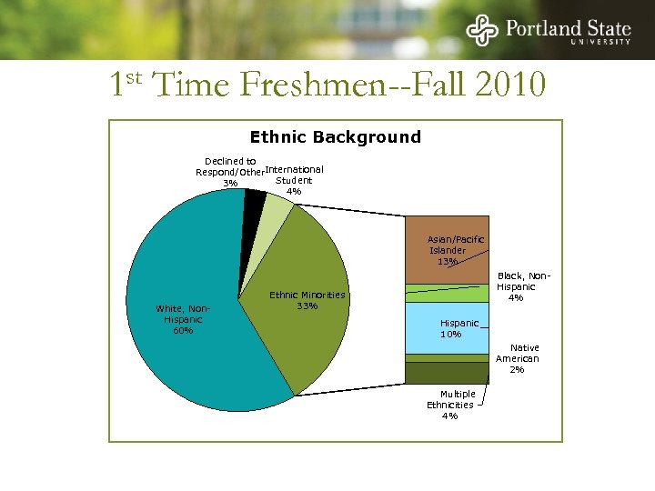 1 st Time Freshmen--Fall 2010 Ethnic Background Declined to Respond/Other. International Student 3% 4%