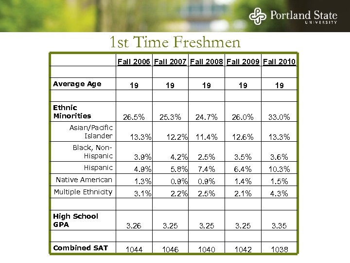 1 st Time Freshmen Fall 2006 Fall 2007 Fall 2008 Fall 2009 Fall 2010