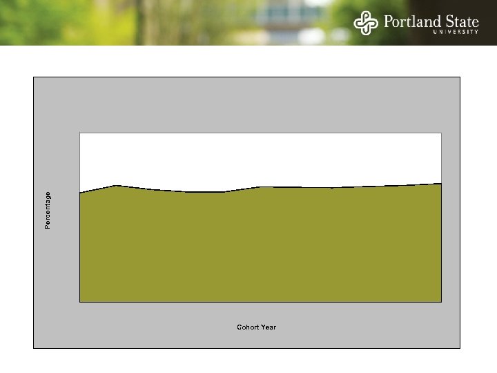 Percentage Cohort Year 