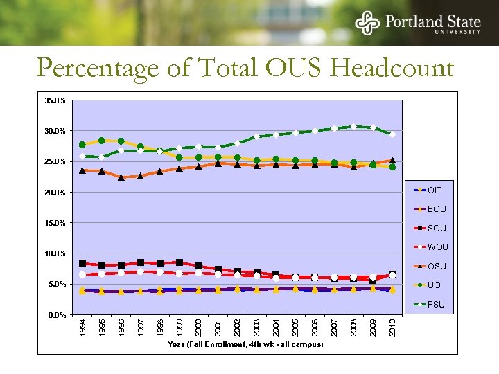 Percentage of Total OUS Headcount 35. 0% 30. 0% 25. 0% OIT 20. 0%
