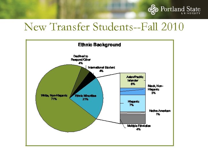 New Transfer Students--Fall 2010 Ethnic Background Declined to Respond/Other 4% International Student 4% Asian/Pacific