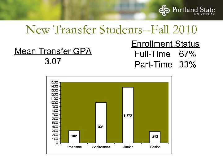New Transfer Students--Fall 2010 Enrollment Status Full-Time 67% Part-Time 33% Mean Transfer GPA 3.