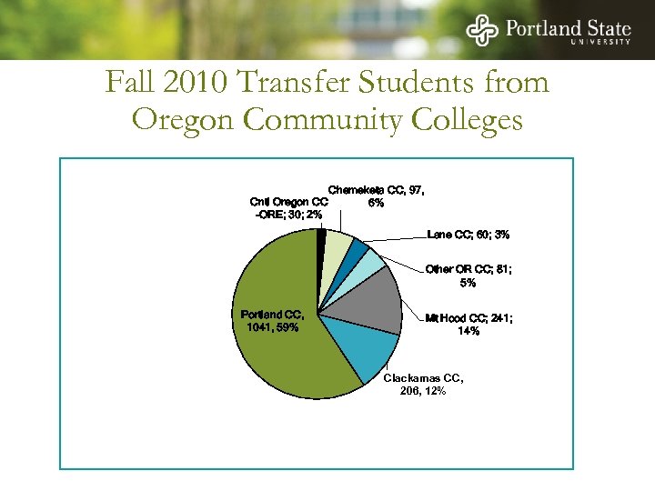 Fall 2010 Transfer Students from Oregon Community Colleges Cntl Oregon CC -ORE; 30; 2%