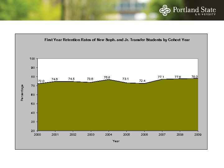First Year Retention Rates of New Soph. and Jr. Transfer Students by Cohort Year